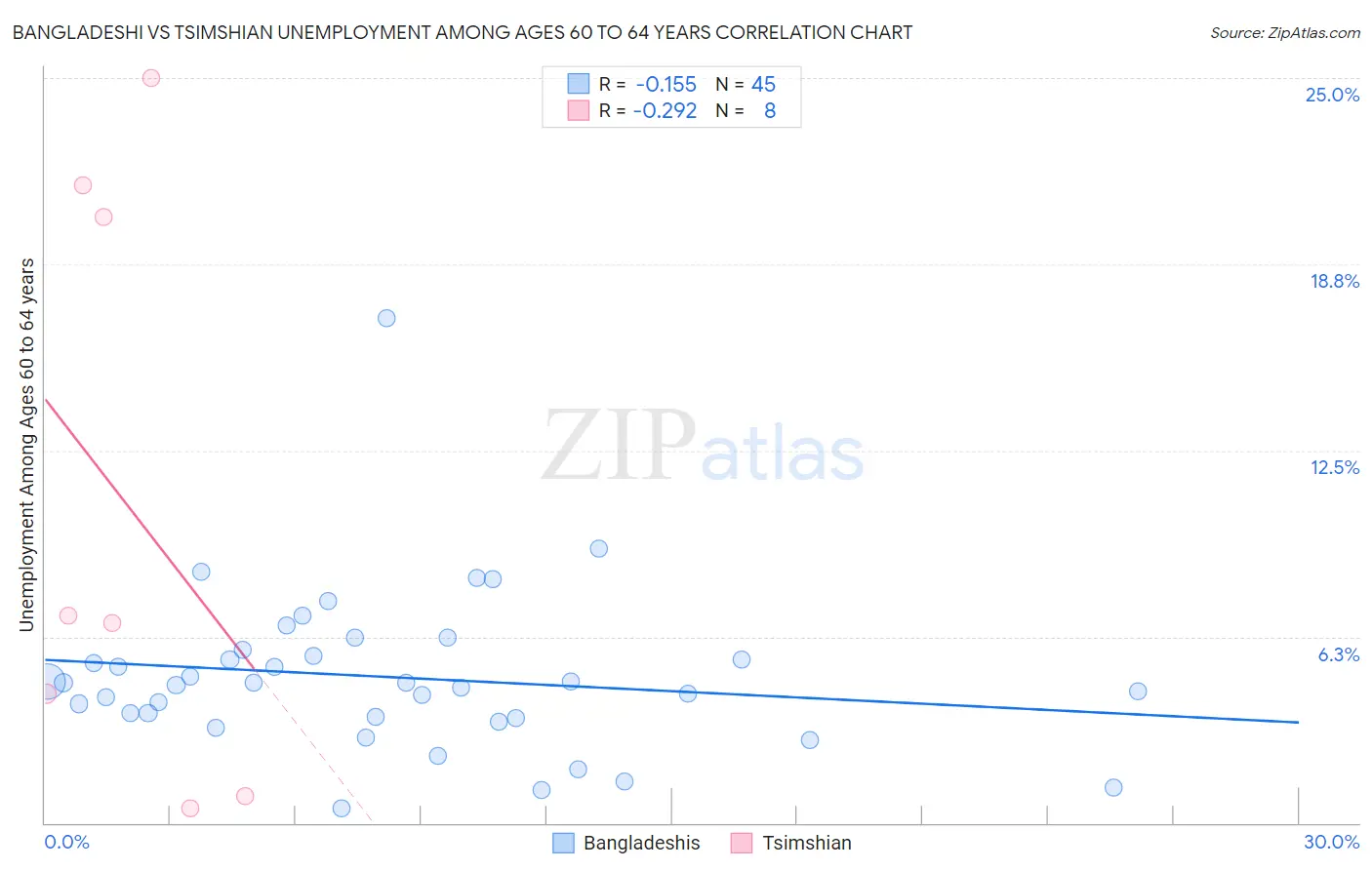 Bangladeshi vs Tsimshian Unemployment Among Ages 60 to 64 years