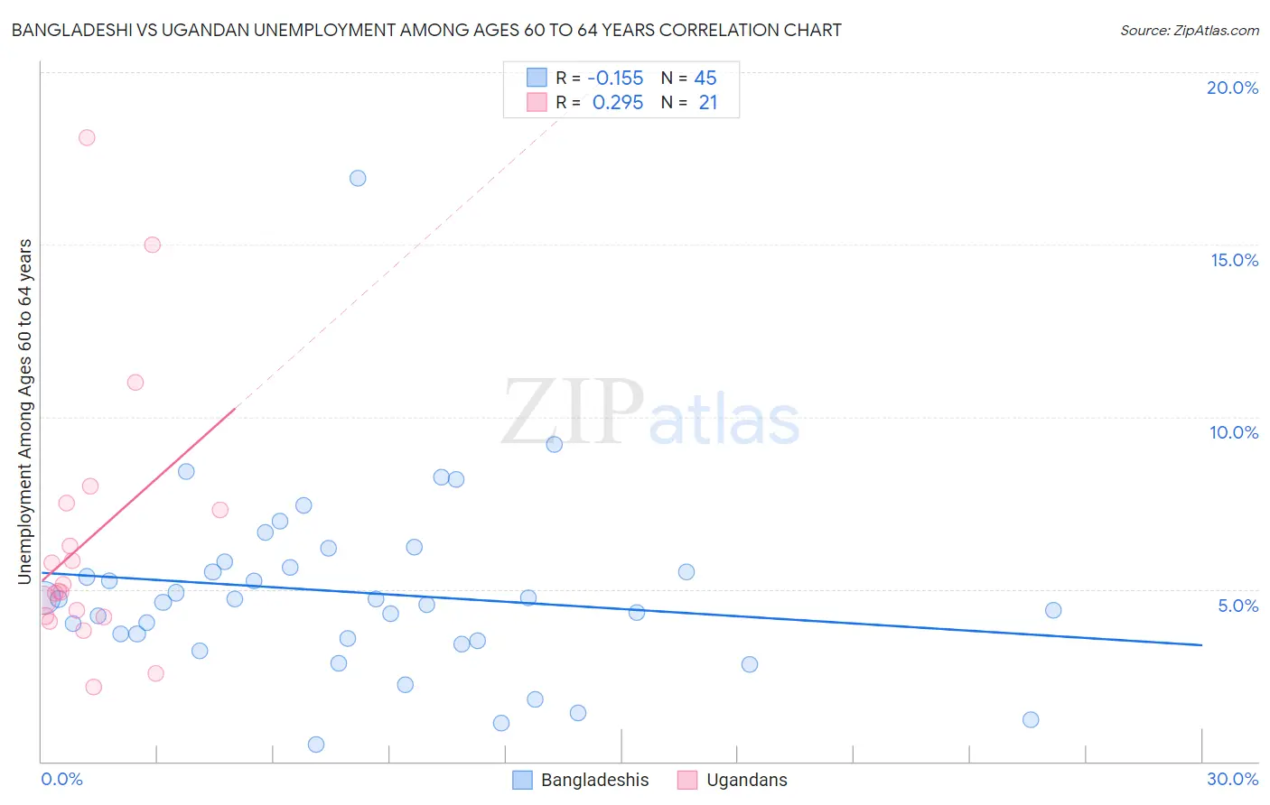 Bangladeshi vs Ugandan Unemployment Among Ages 60 to 64 years