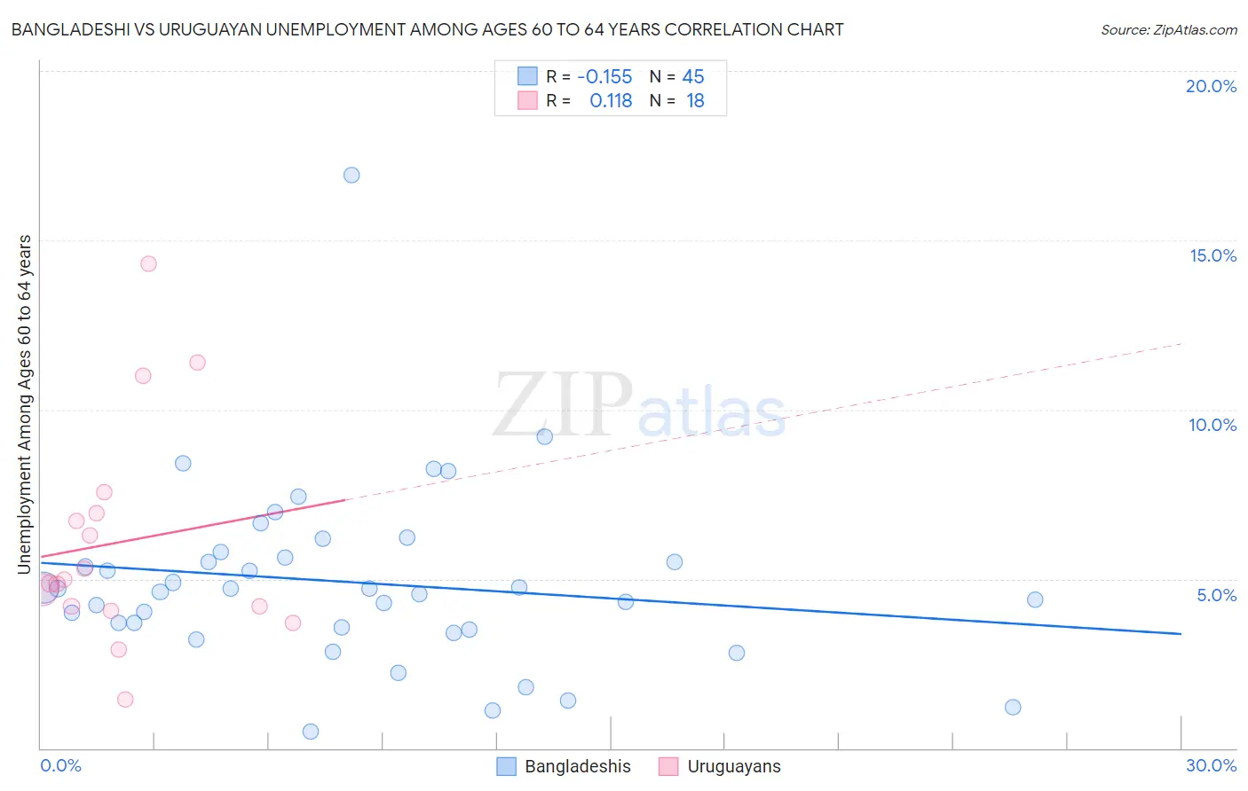 Bangladeshi vs Uruguayan Unemployment Among Ages 60 to 64 years