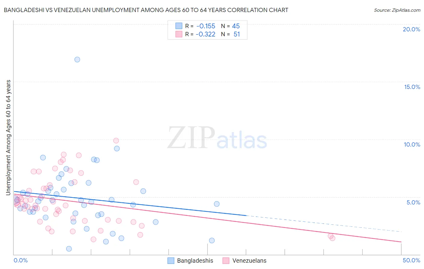 Bangladeshi vs Venezuelan Unemployment Among Ages 60 to 64 years