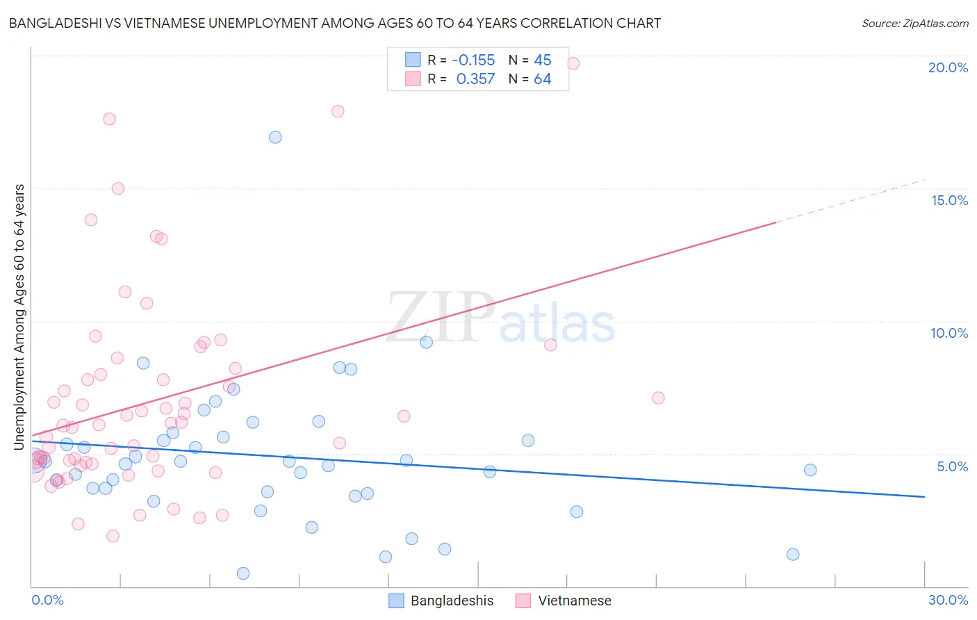 Bangladeshi vs Vietnamese Unemployment Among Ages 60 to 64 years