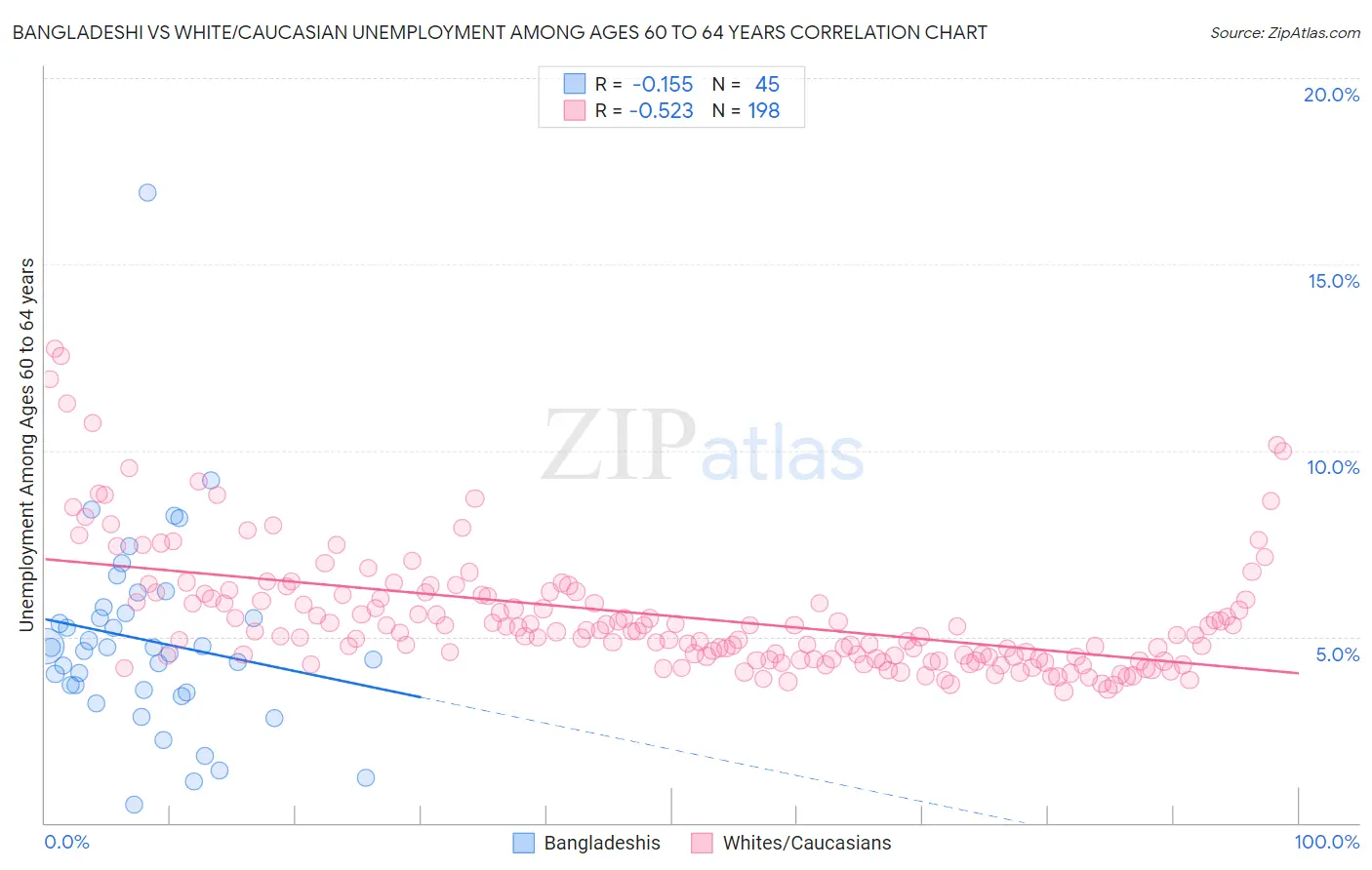 Bangladeshi vs White/Caucasian Unemployment Among Ages 60 to 64 years
