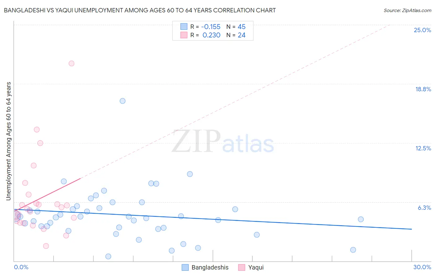 Bangladeshi vs Yaqui Unemployment Among Ages 60 to 64 years