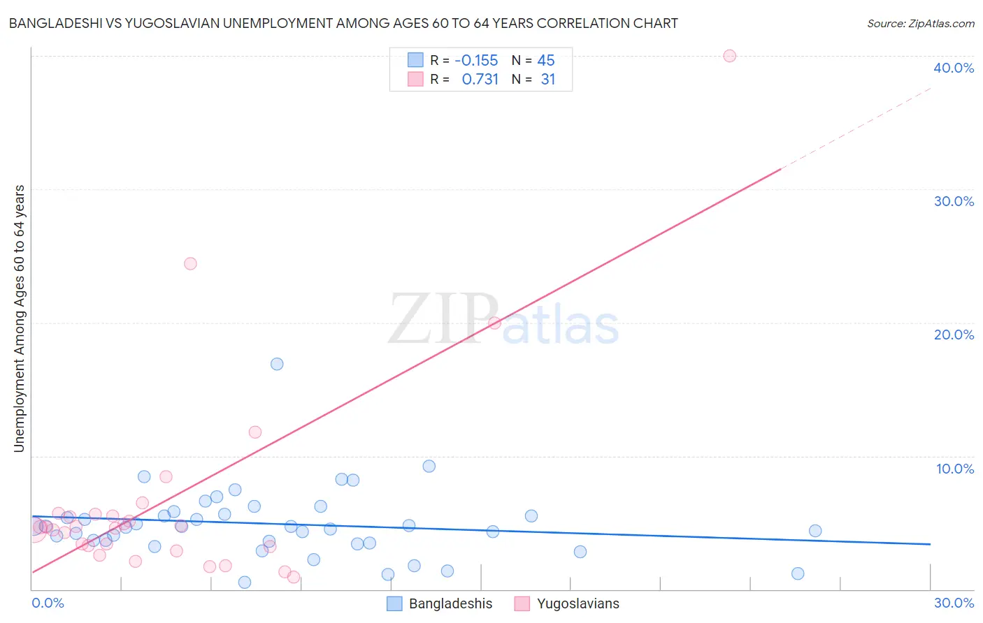 Bangladeshi vs Yugoslavian Unemployment Among Ages 60 to 64 years
