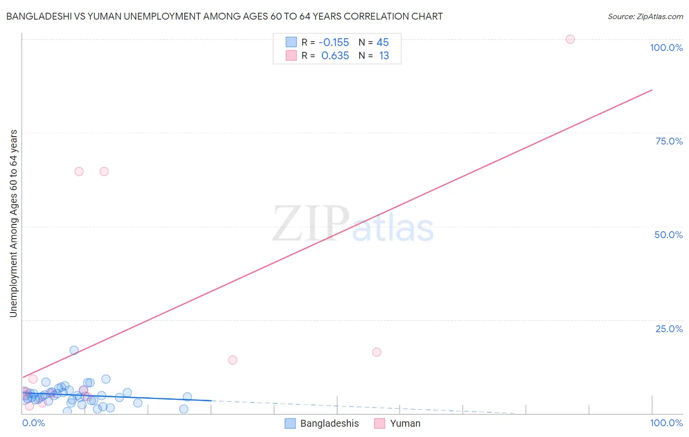 Bangladeshi vs Yuman Unemployment Among Ages 60 to 64 years