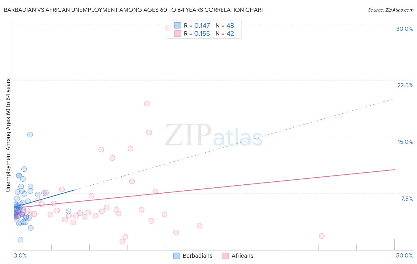 Barbadian vs African Unemployment Among Ages 60 to 64 years