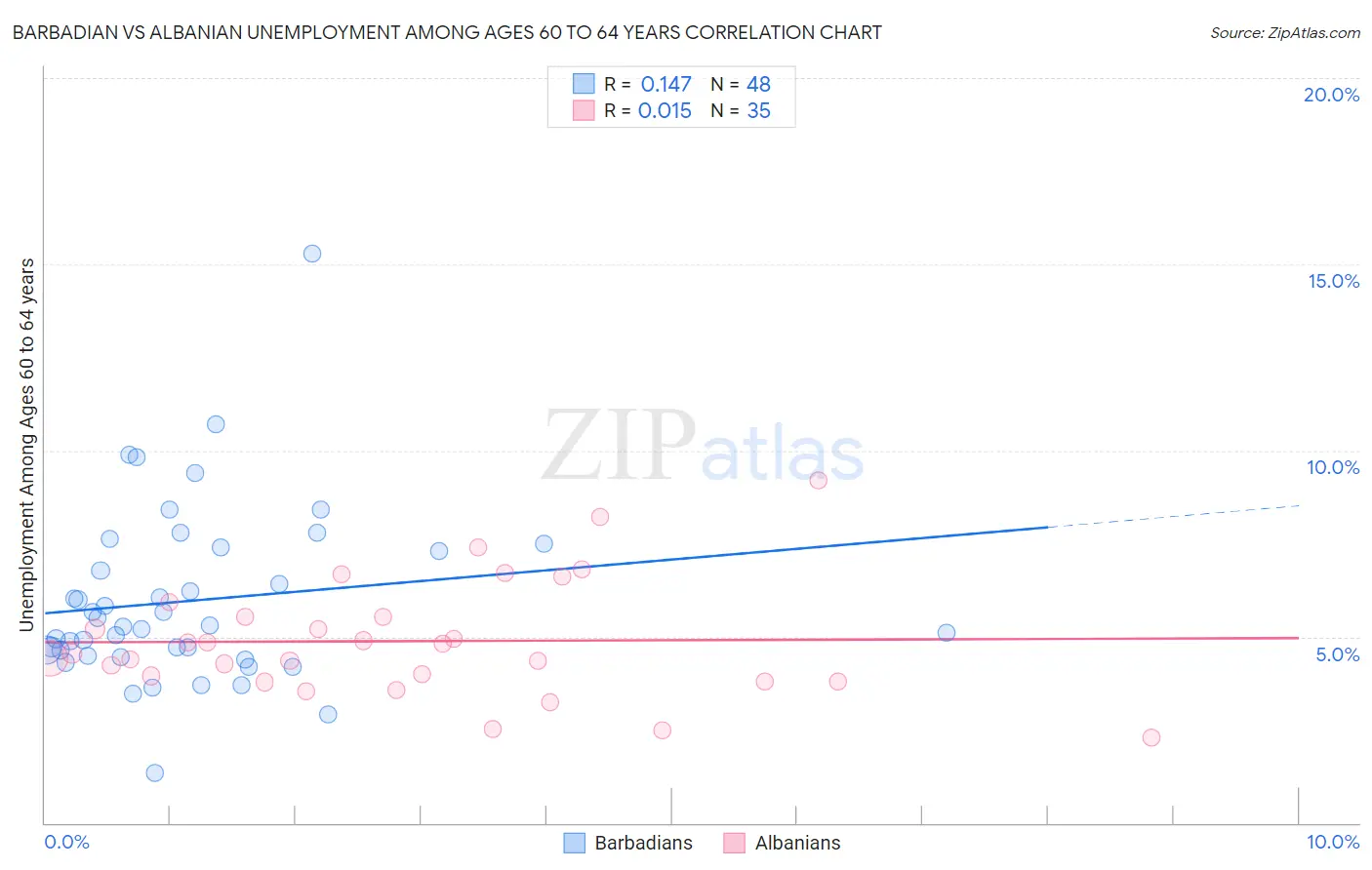 Barbadian vs Albanian Unemployment Among Ages 60 to 64 years