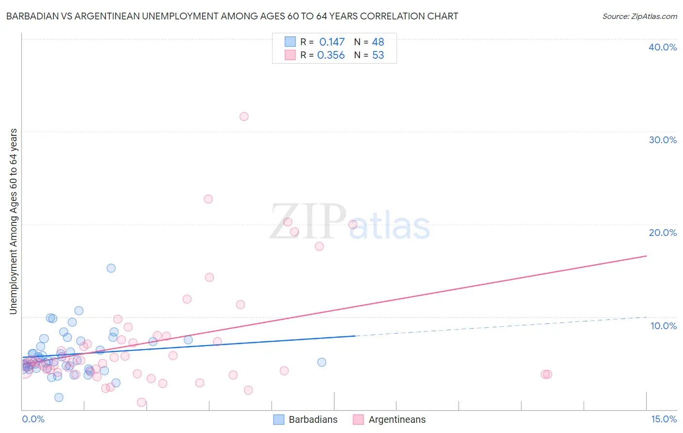 Barbadian vs Argentinean Unemployment Among Ages 60 to 64 years