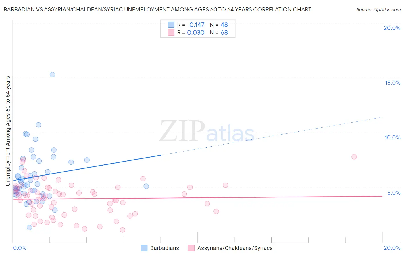 Barbadian vs Assyrian/Chaldean/Syriac Unemployment Among Ages 60 to 64 years