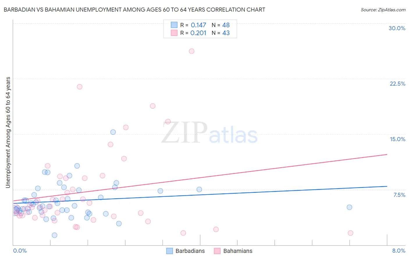 Barbadian vs Bahamian Unemployment Among Ages 60 to 64 years