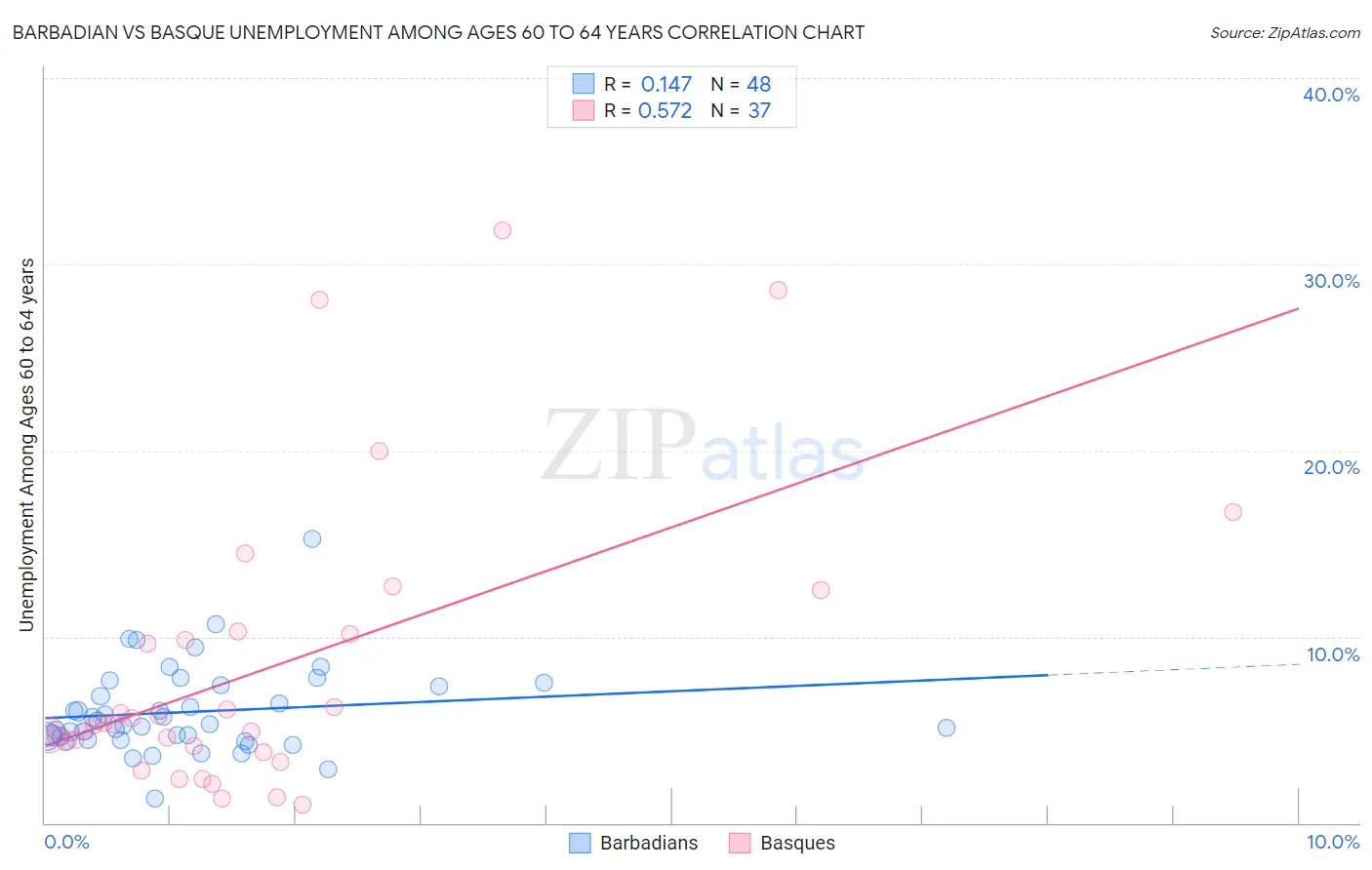 Barbadian vs Basque Unemployment Among Ages 60 to 64 years