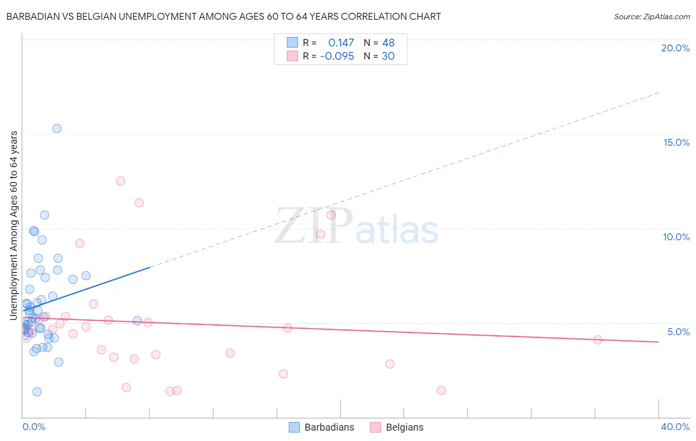 Barbadian vs Belgian Unemployment Among Ages 60 to 64 years