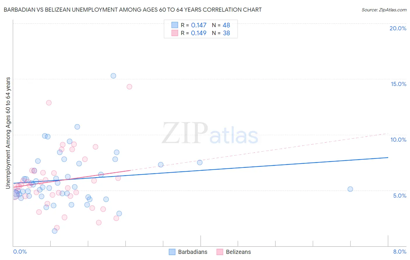 Barbadian vs Belizean Unemployment Among Ages 60 to 64 years