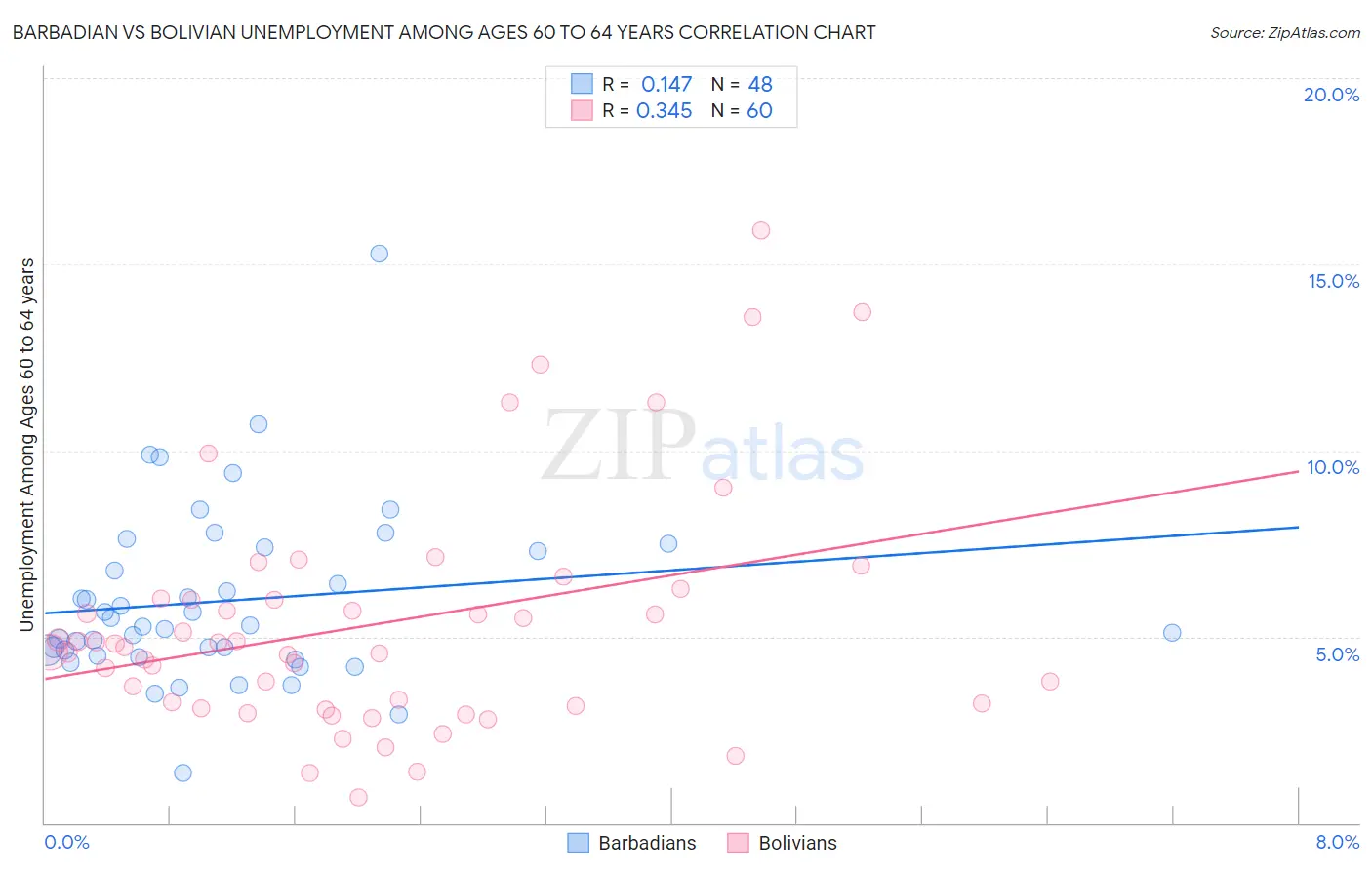 Barbadian vs Bolivian Unemployment Among Ages 60 to 64 years