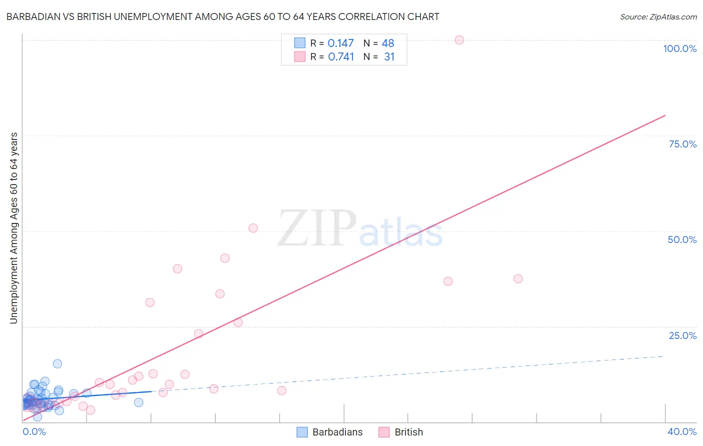 Barbadian vs British Unemployment Among Ages 60 to 64 years