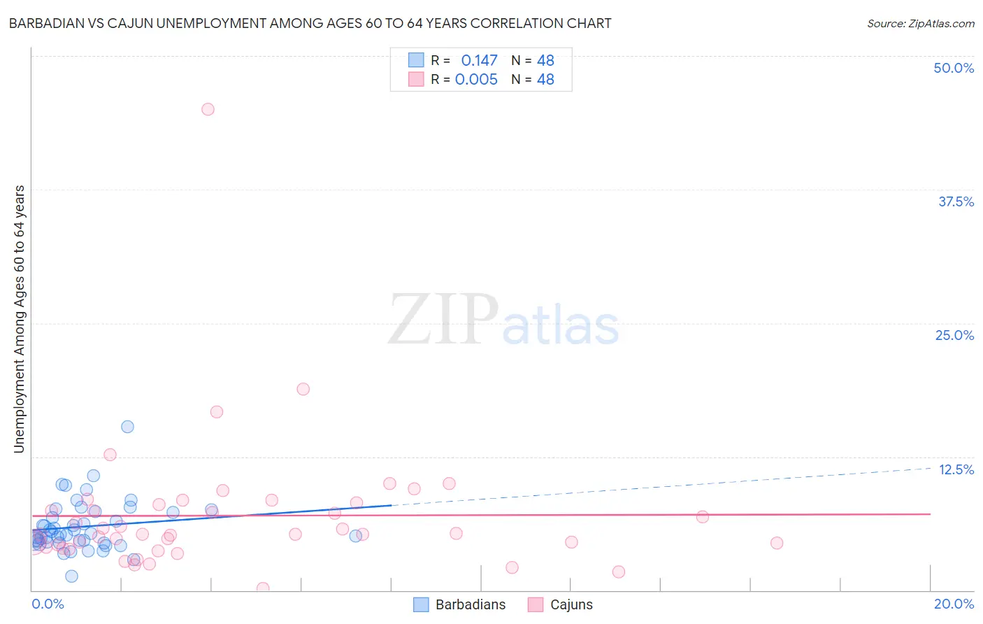 Barbadian vs Cajun Unemployment Among Ages 60 to 64 years