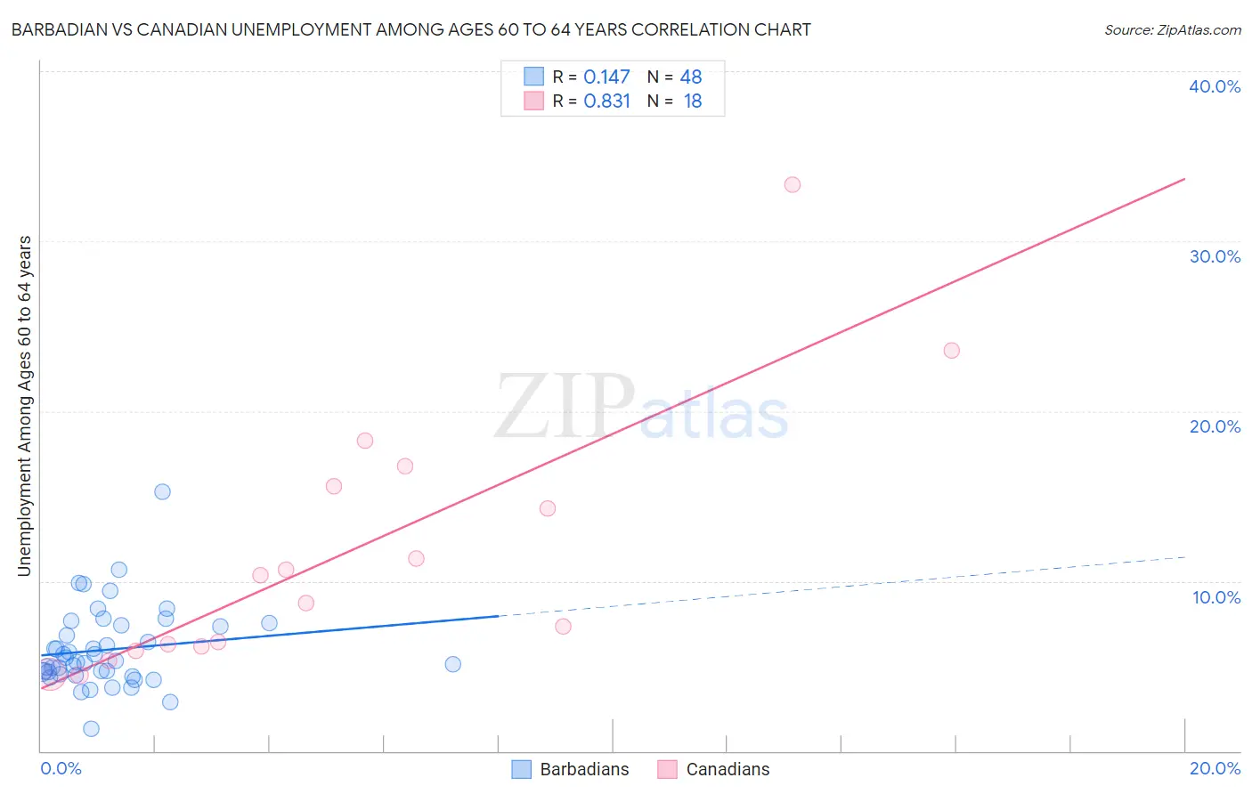 Barbadian vs Canadian Unemployment Among Ages 60 to 64 years