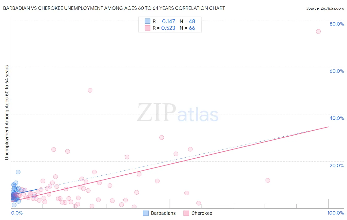 Barbadian vs Cherokee Unemployment Among Ages 60 to 64 years