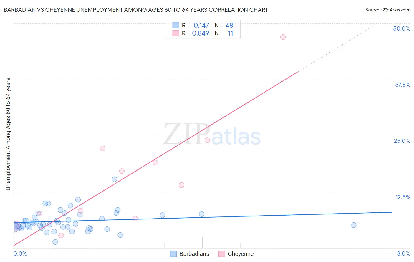 Barbadian vs Cheyenne Unemployment Among Ages 60 to 64 years