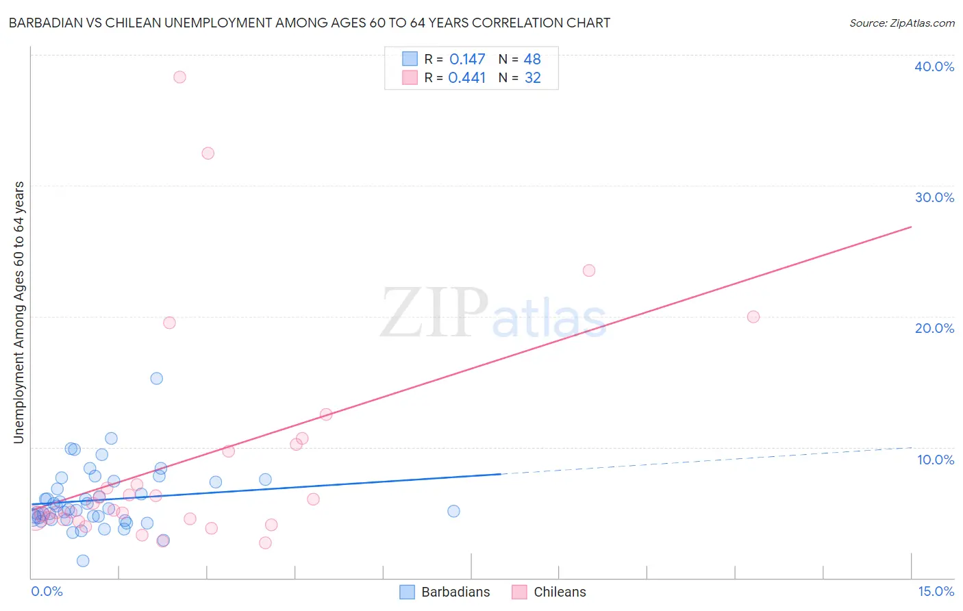 Barbadian vs Chilean Unemployment Among Ages 60 to 64 years