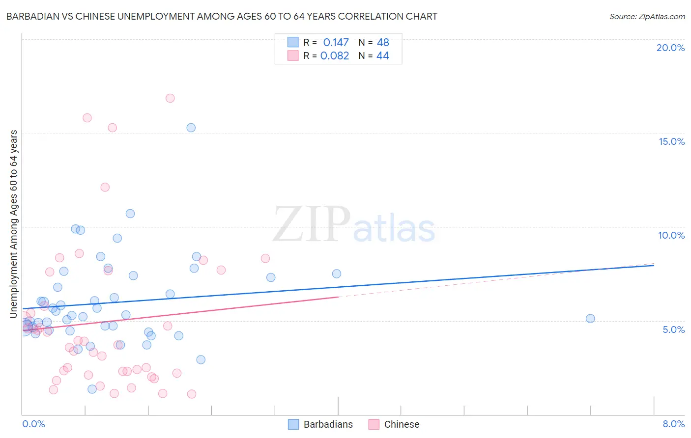 Barbadian vs Chinese Unemployment Among Ages 60 to 64 years
