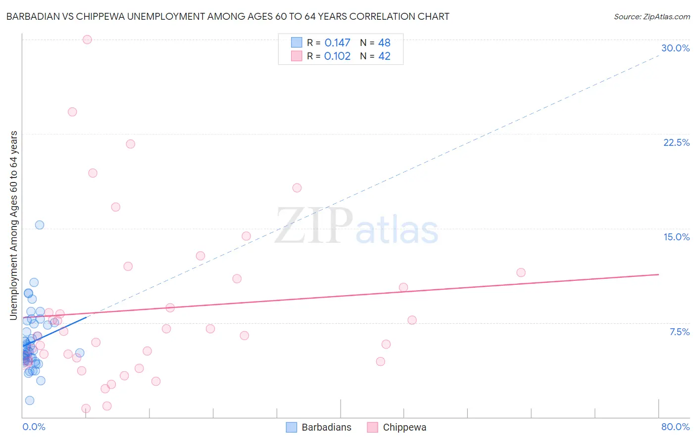 Barbadian vs Chippewa Unemployment Among Ages 60 to 64 years