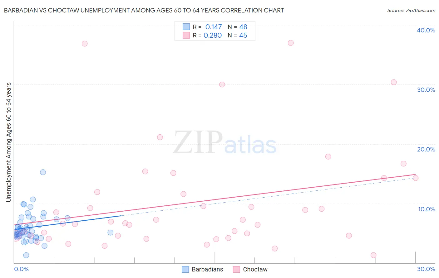 Barbadian vs Choctaw Unemployment Among Ages 60 to 64 years