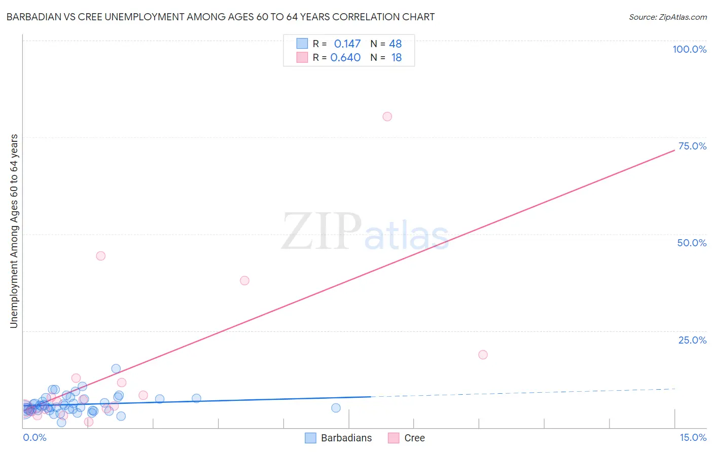 Barbadian vs Cree Unemployment Among Ages 60 to 64 years
