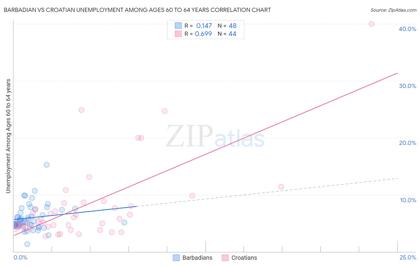 Barbadian vs Croatian Unemployment Among Ages 60 to 64 years