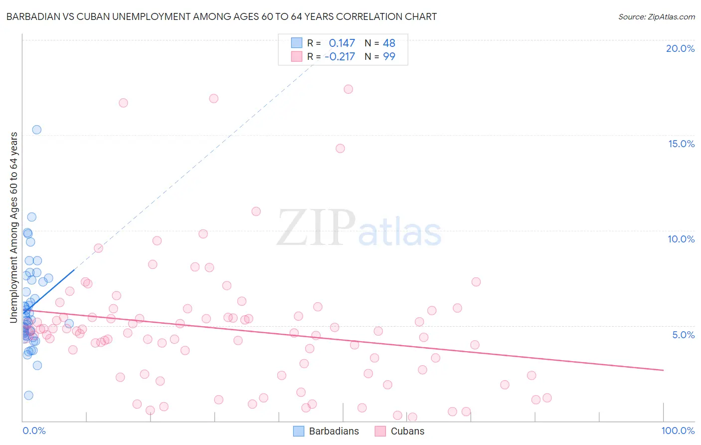 Barbadian vs Cuban Unemployment Among Ages 60 to 64 years