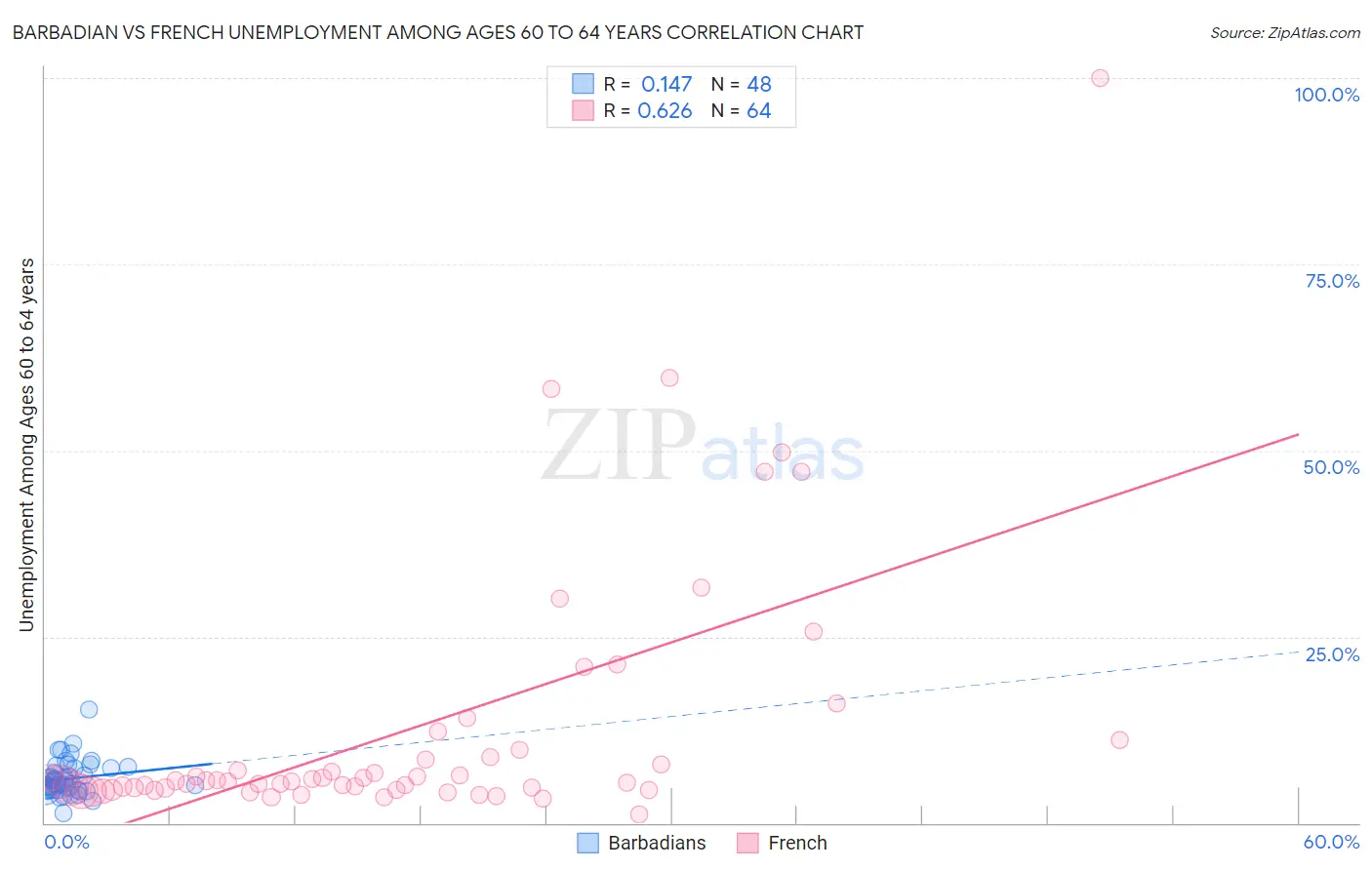 Barbadian vs French Unemployment Among Ages 60 to 64 years
