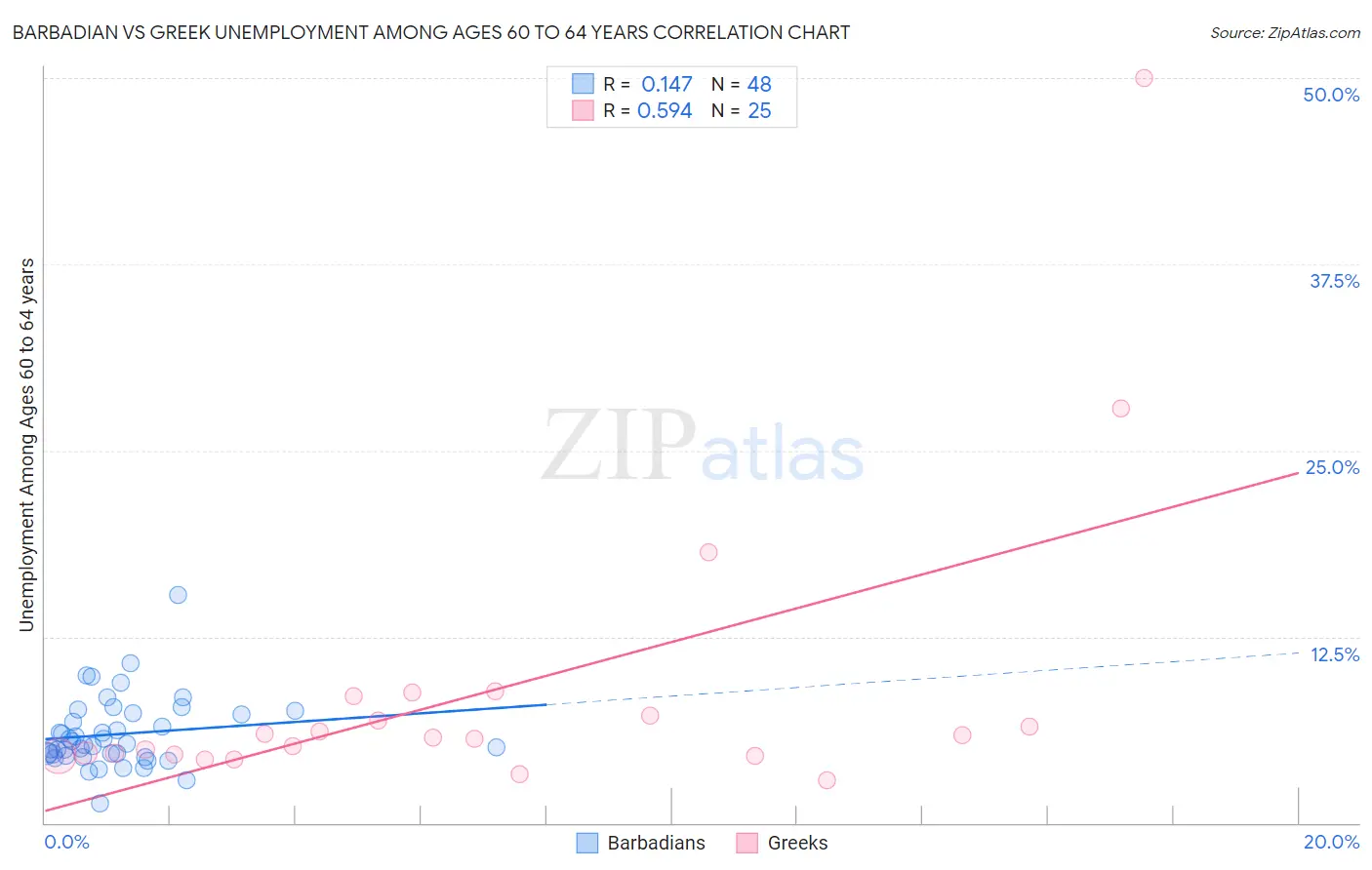 Barbadian vs Greek Unemployment Among Ages 60 to 64 years