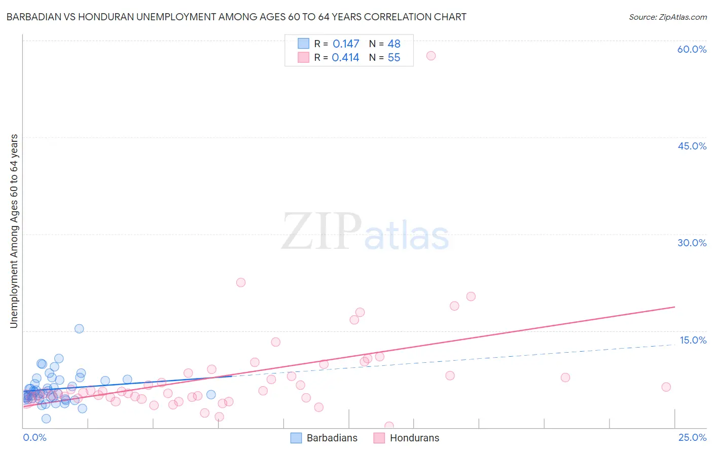 Barbadian vs Honduran Unemployment Among Ages 60 to 64 years