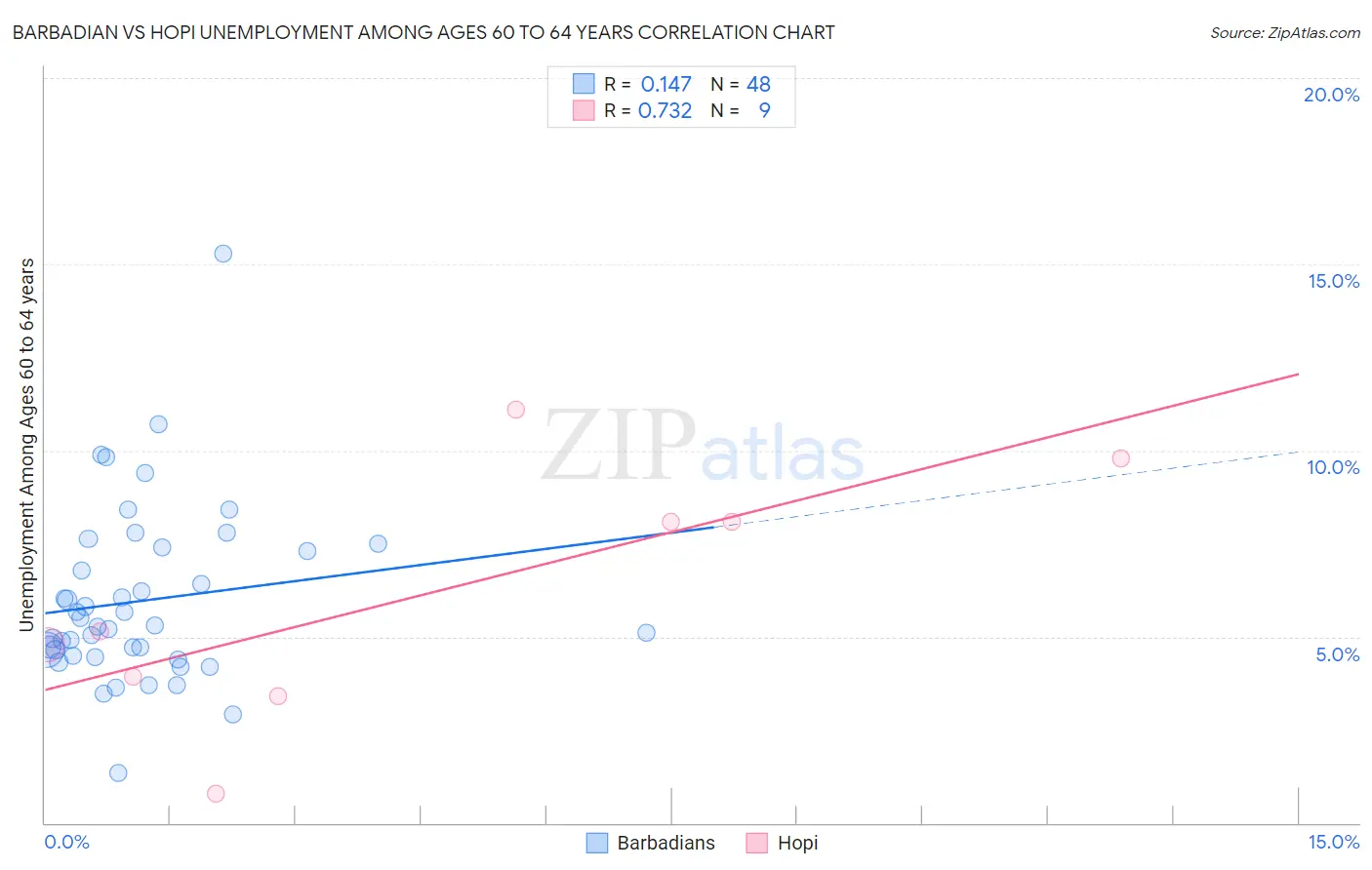 Barbadian vs Hopi Unemployment Among Ages 60 to 64 years
