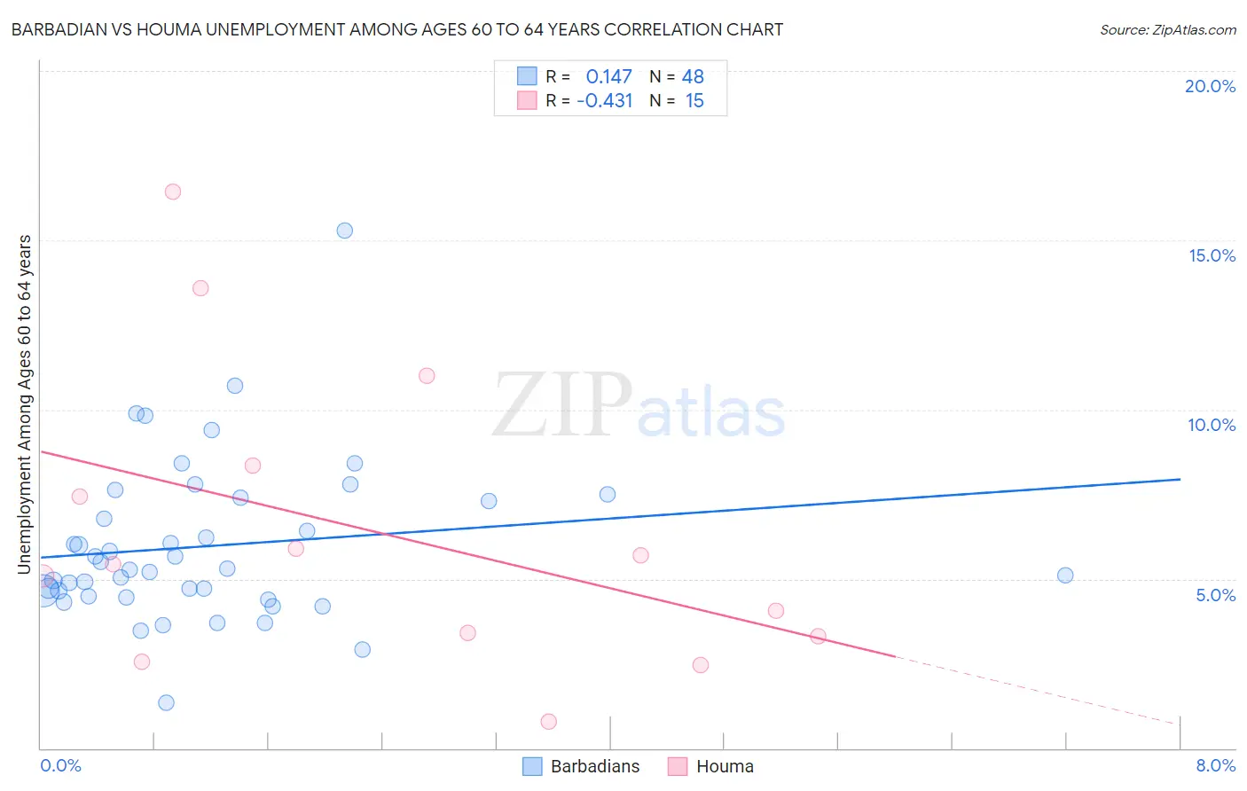Barbadian vs Houma Unemployment Among Ages 60 to 64 years