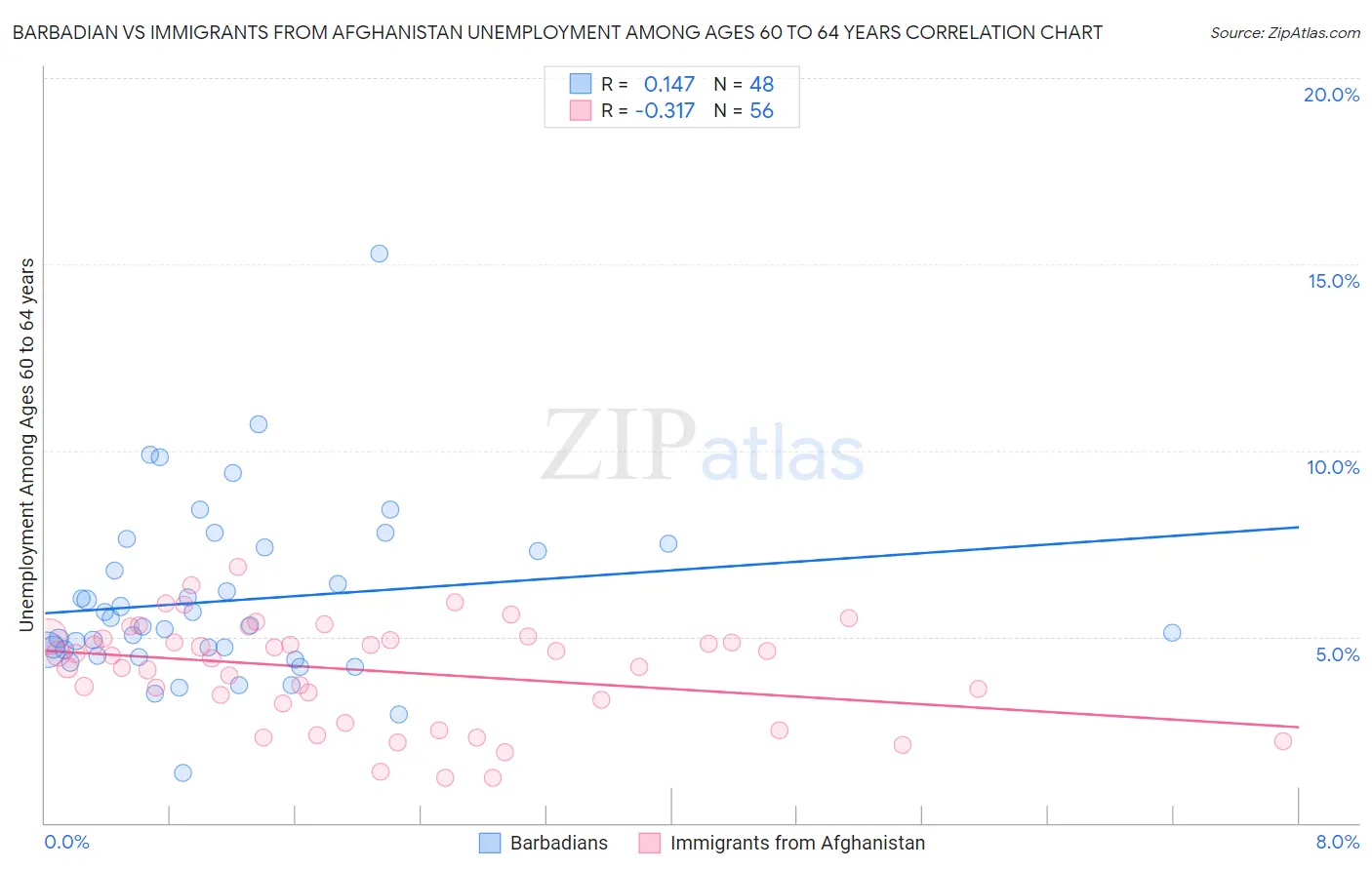 Barbadian vs Immigrants from Afghanistan Unemployment Among Ages 60 to 64 years