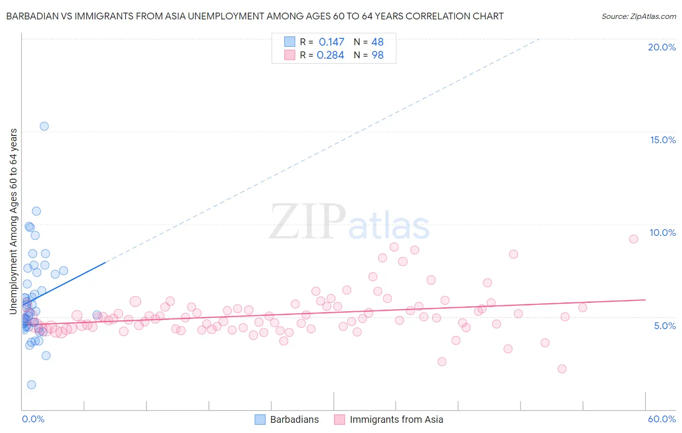 Barbadian vs Immigrants from Asia Unemployment Among Ages 60 to 64 years