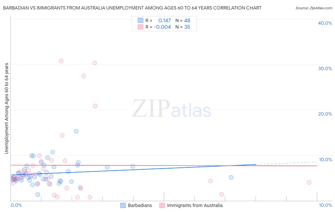 Barbadian vs Immigrants from Australia Unemployment Among Ages 60 to 64 years