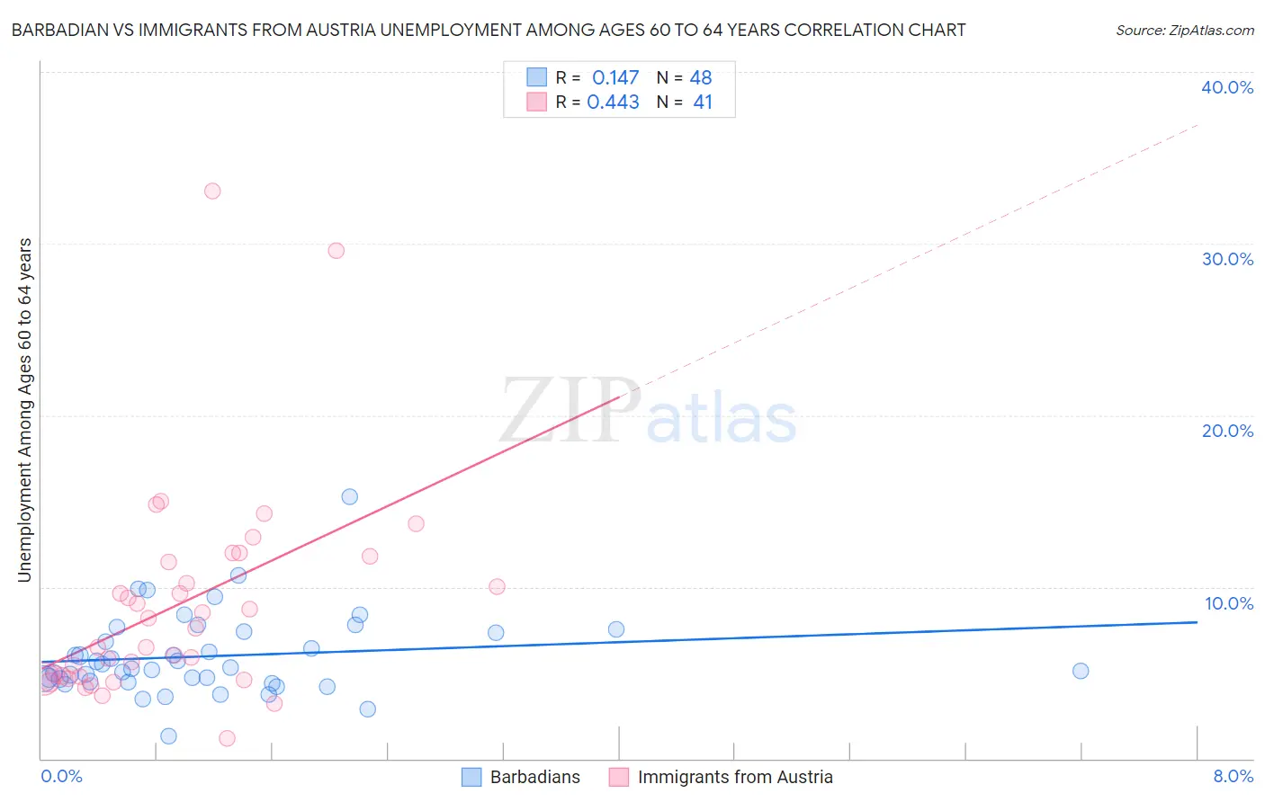 Barbadian vs Immigrants from Austria Unemployment Among Ages 60 to 64 years