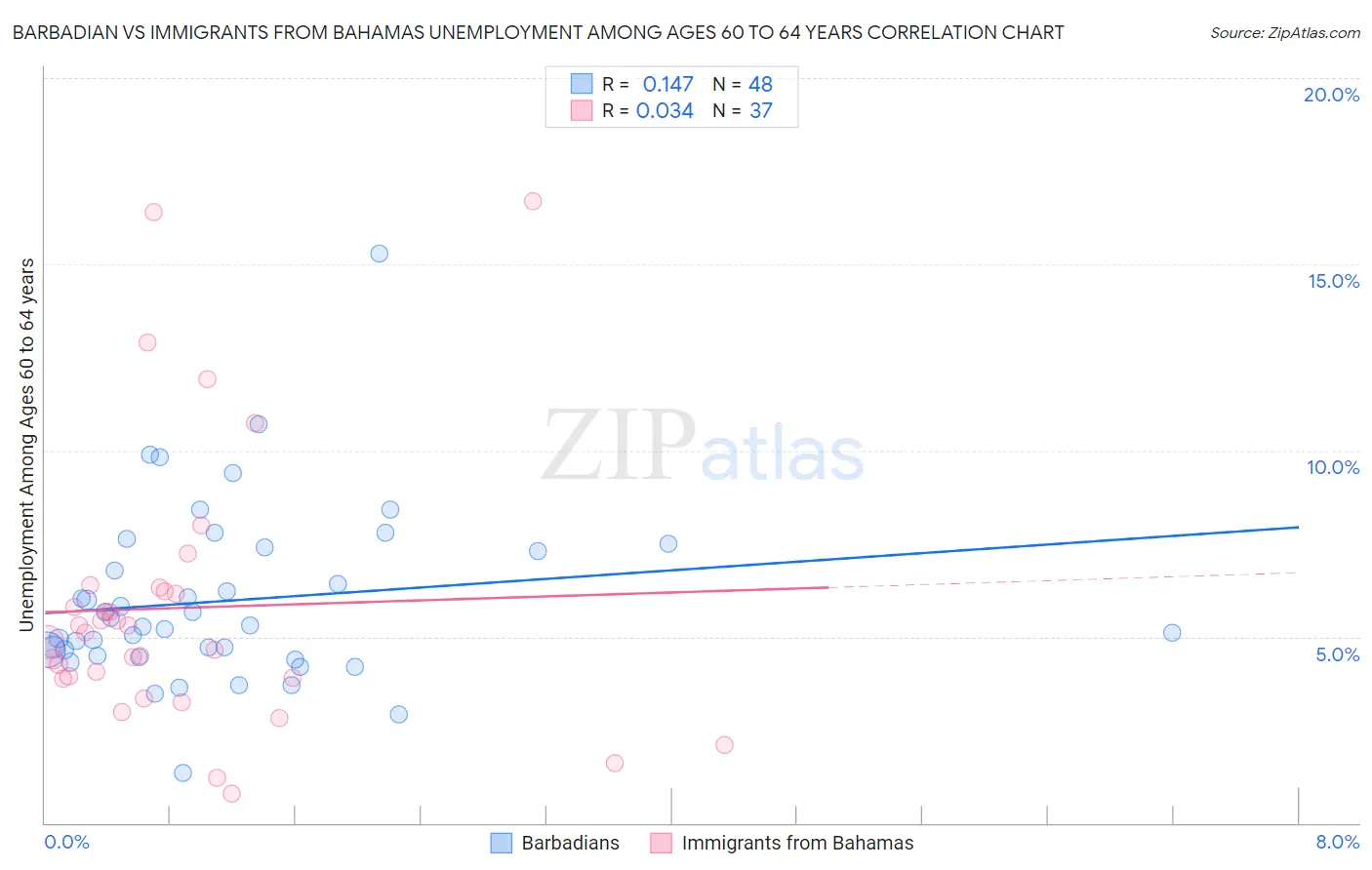 Barbadian vs Immigrants from Bahamas Unemployment Among Ages 60 to 64 years