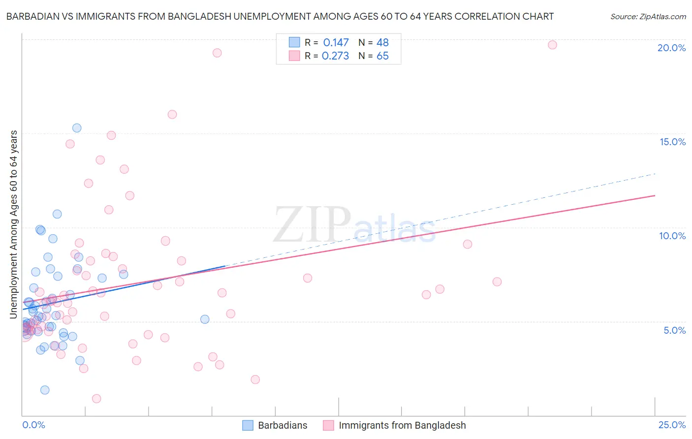 Barbadian vs Immigrants from Bangladesh Unemployment Among Ages 60 to 64 years