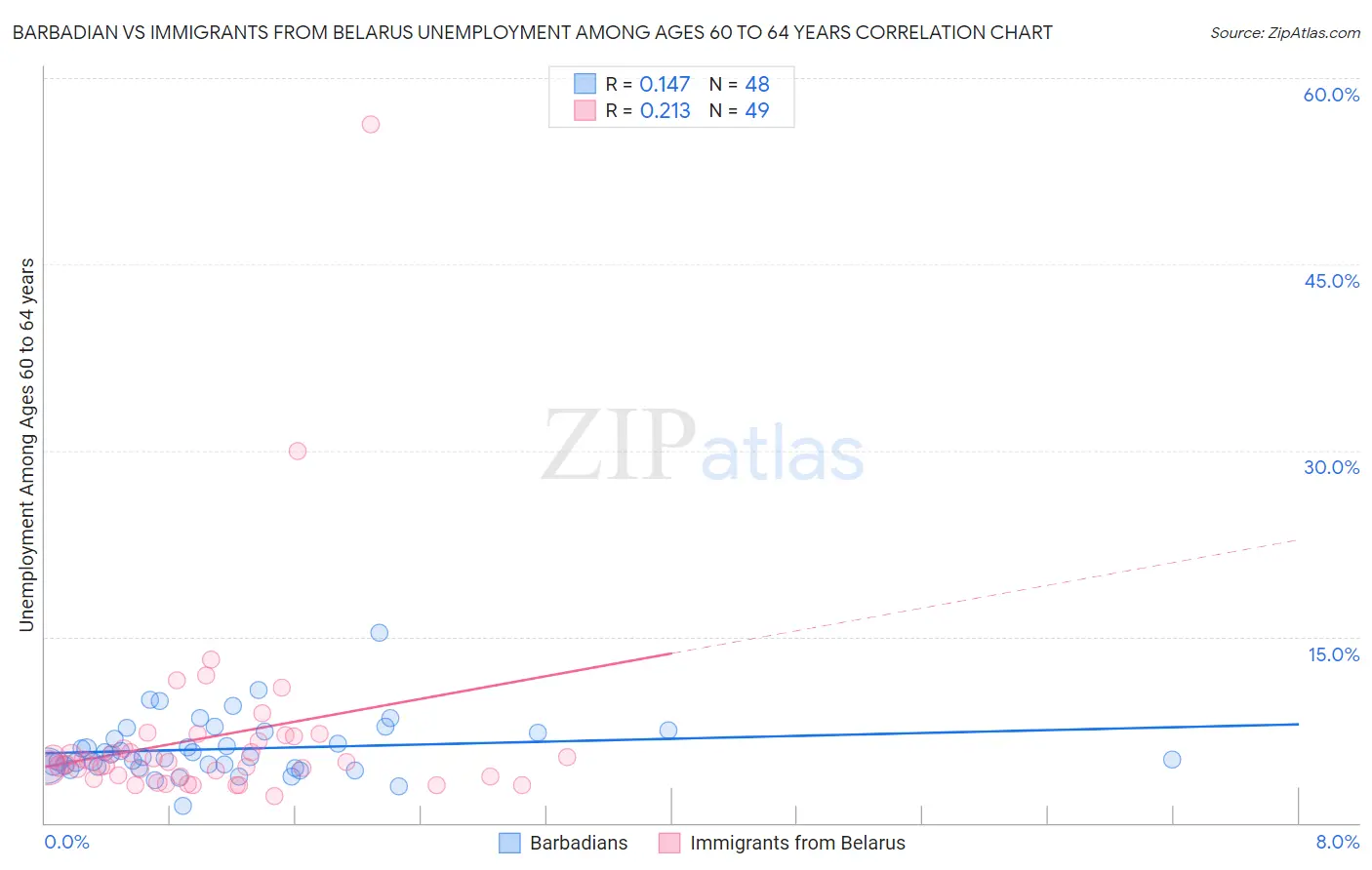 Barbadian vs Immigrants from Belarus Unemployment Among Ages 60 to 64 years