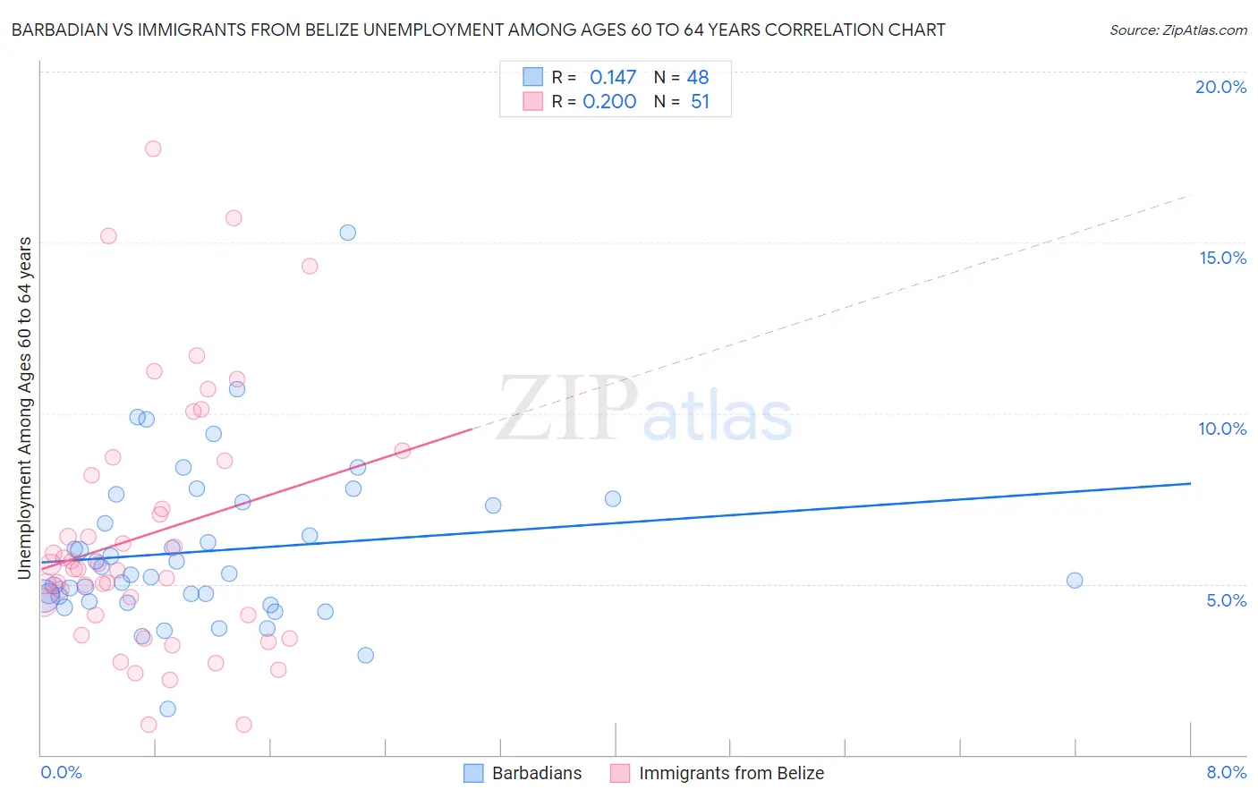 Barbadian vs Immigrants from Belize Unemployment Among Ages 60 to 64 years
