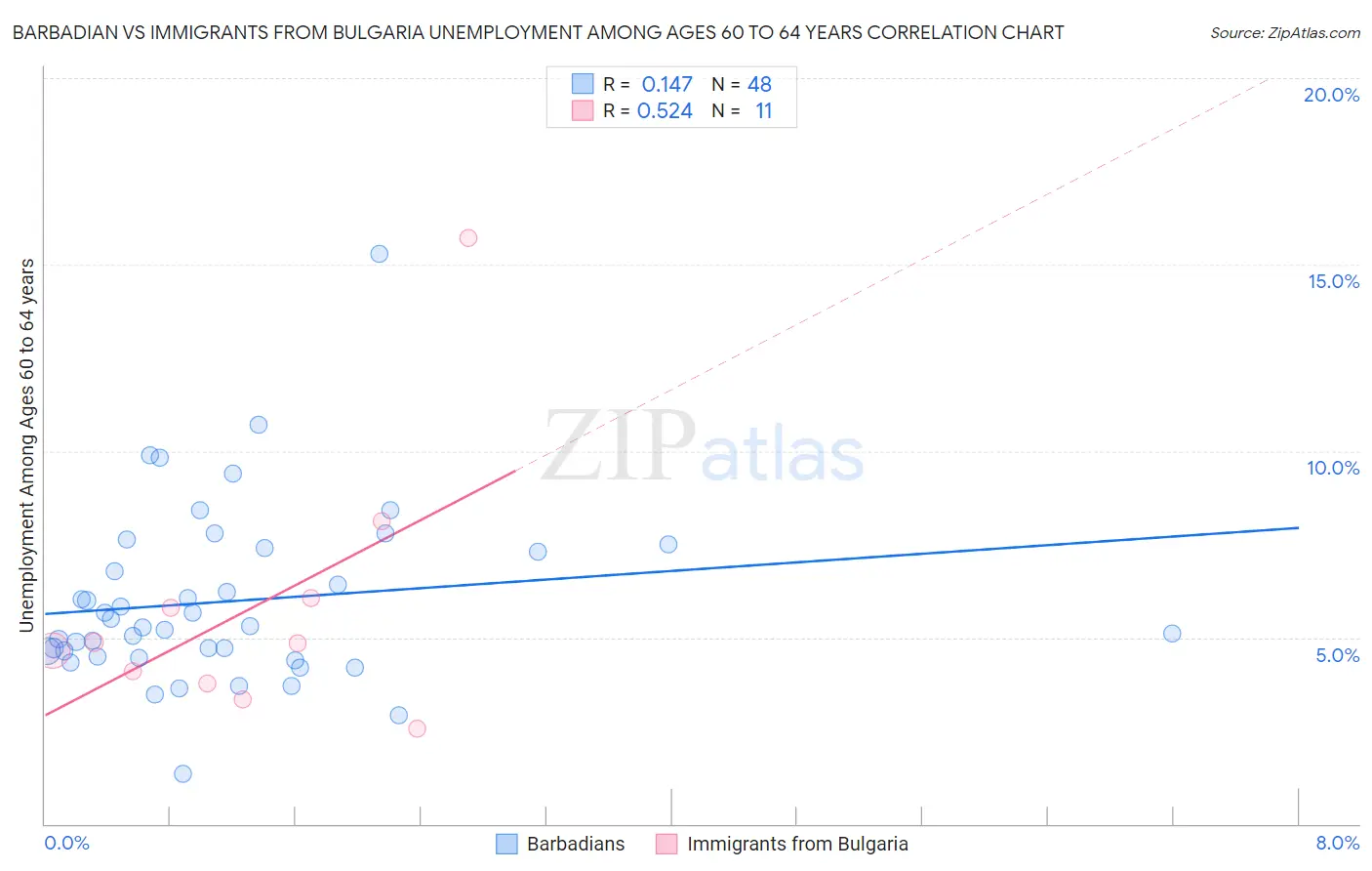 Barbadian vs Immigrants from Bulgaria Unemployment Among Ages 60 to 64 years