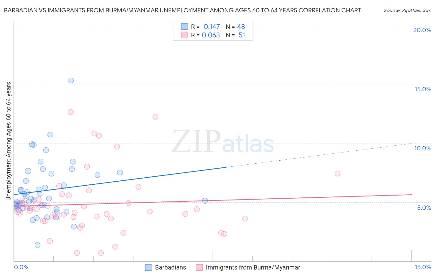 Barbadian vs Immigrants from Burma/Myanmar Unemployment Among Ages 60 to 64 years