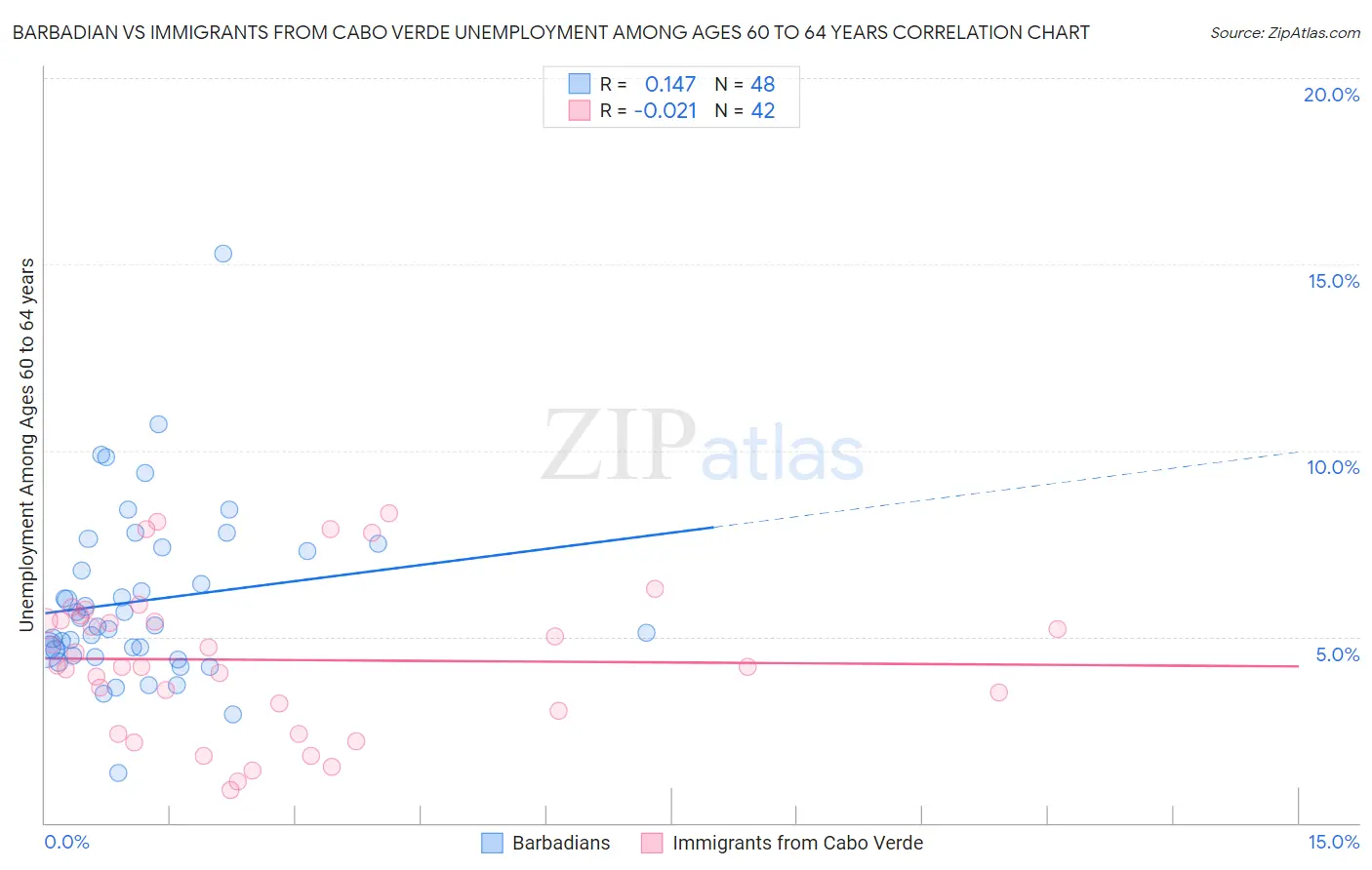 Barbadian vs Immigrants from Cabo Verde Unemployment Among Ages 60 to 64 years