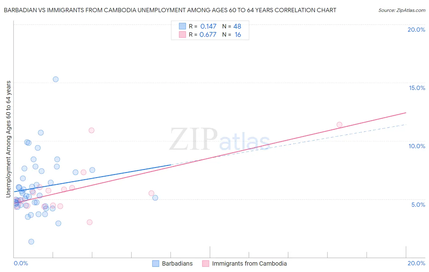 Barbadian vs Immigrants from Cambodia Unemployment Among Ages 60 to 64 years