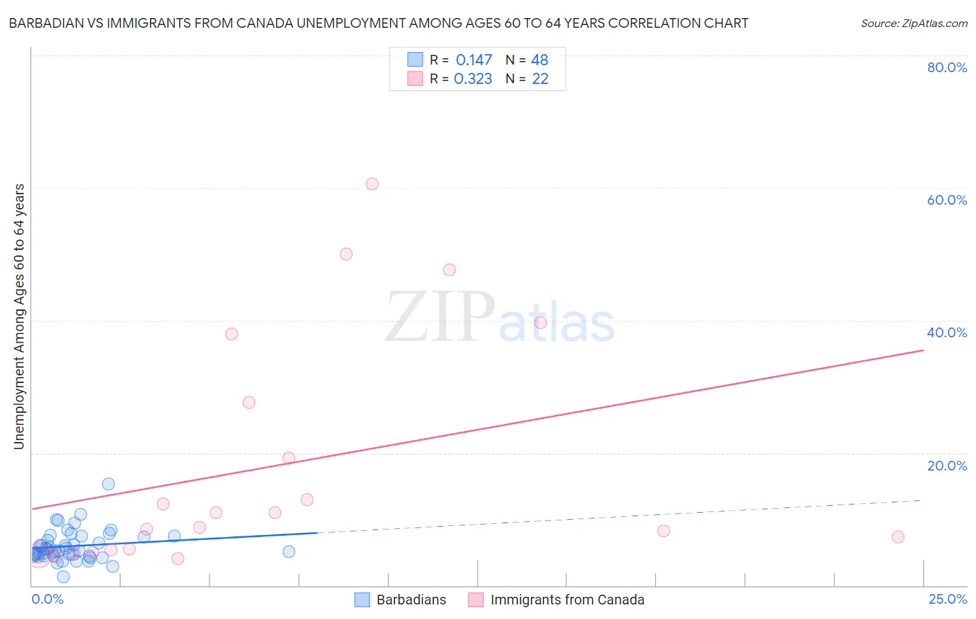 Barbadian vs Immigrants from Canada Unemployment Among Ages 60 to 64 years