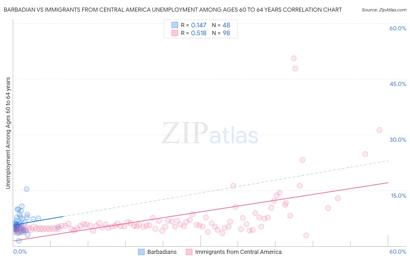 Barbadian vs Immigrants from Central America Unemployment Among Ages 60 to 64 years