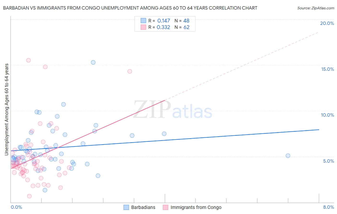 Barbadian vs Immigrants from Congo Unemployment Among Ages 60 to 64 years